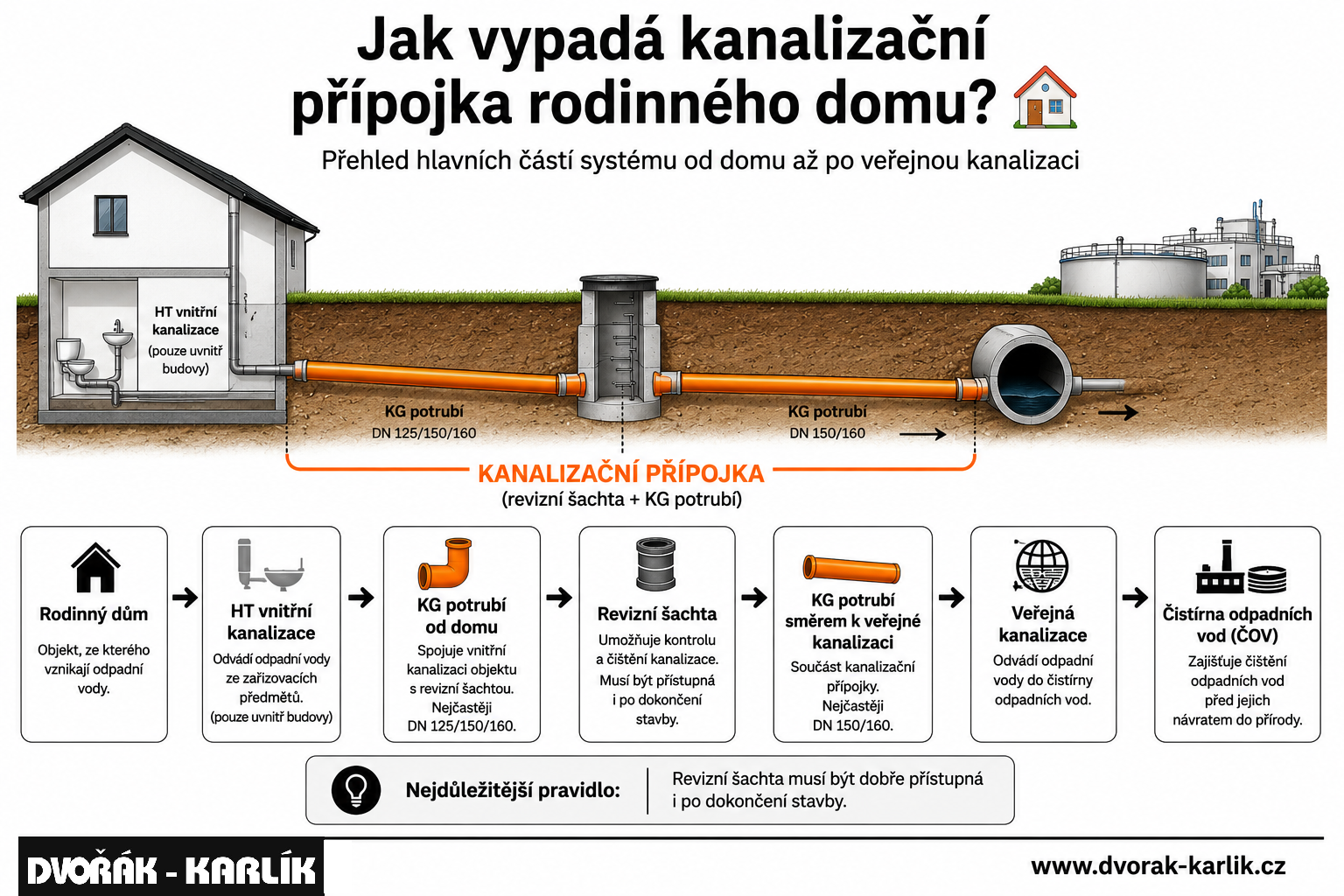 Kanalizační přípojka: vše, co potřebujete vědět a zařídit