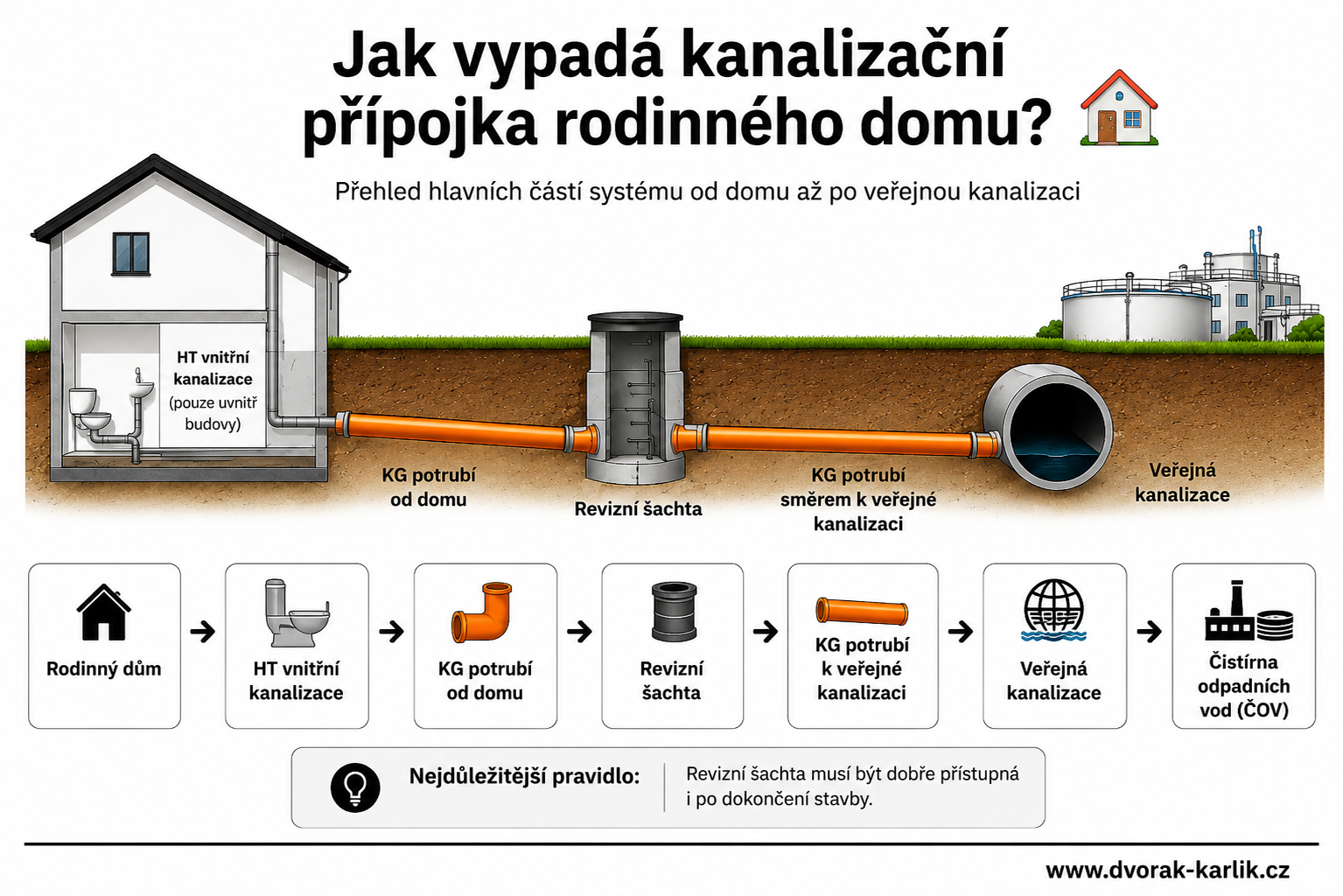 Kanalizační přípojka: vše, co potřebujete vědět a zařídit