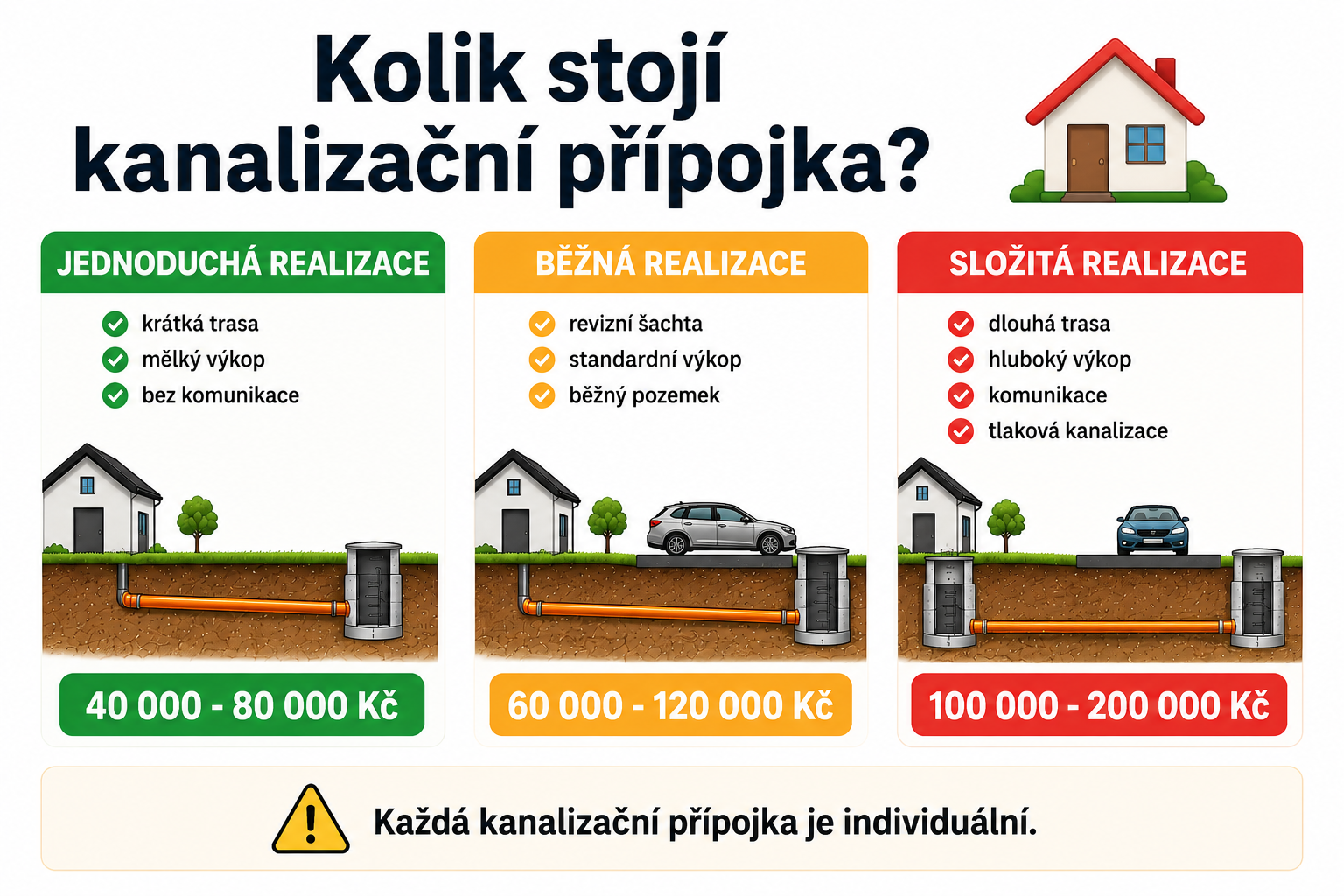 Kolik stojí kanalizační přípojka: Vysvětlení + Modelové situace