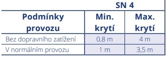 KG trubka s hrdlem SN 4 DN 110 - 0,5 m