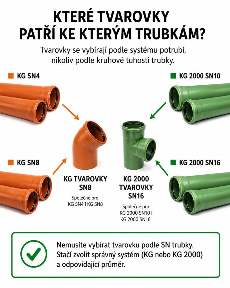 KG odbočka 45° 400/315 (SN 4 + SN 8)