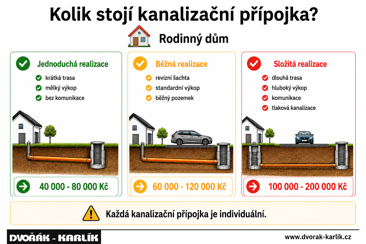 Kolik stojí kanalizační přípojka?