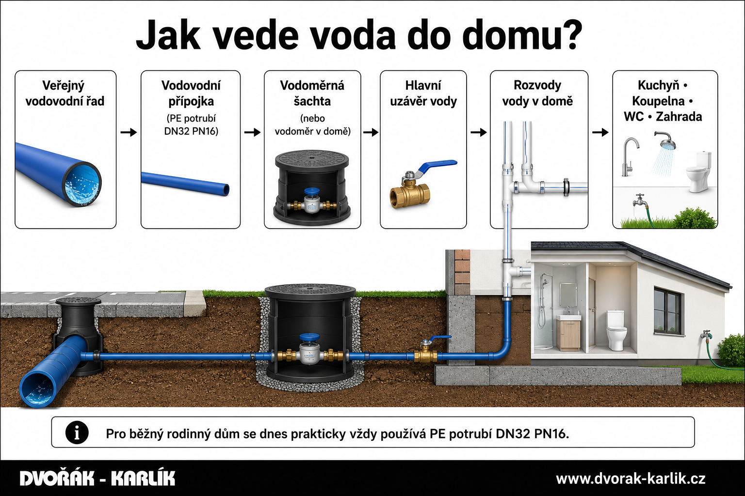 Vodovodní přípojka