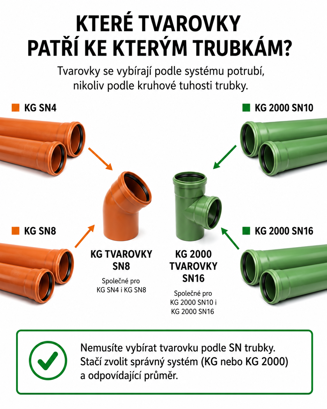 Pro jaké KG potrubí zvolit jakou KG tvarovku?