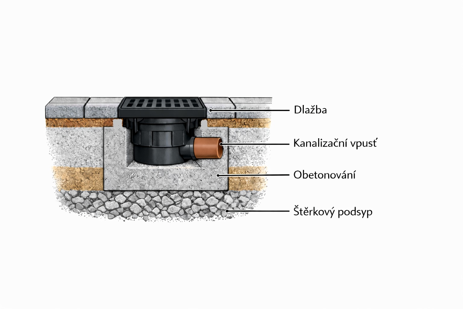 Schéma uložení kanalizační vpusti