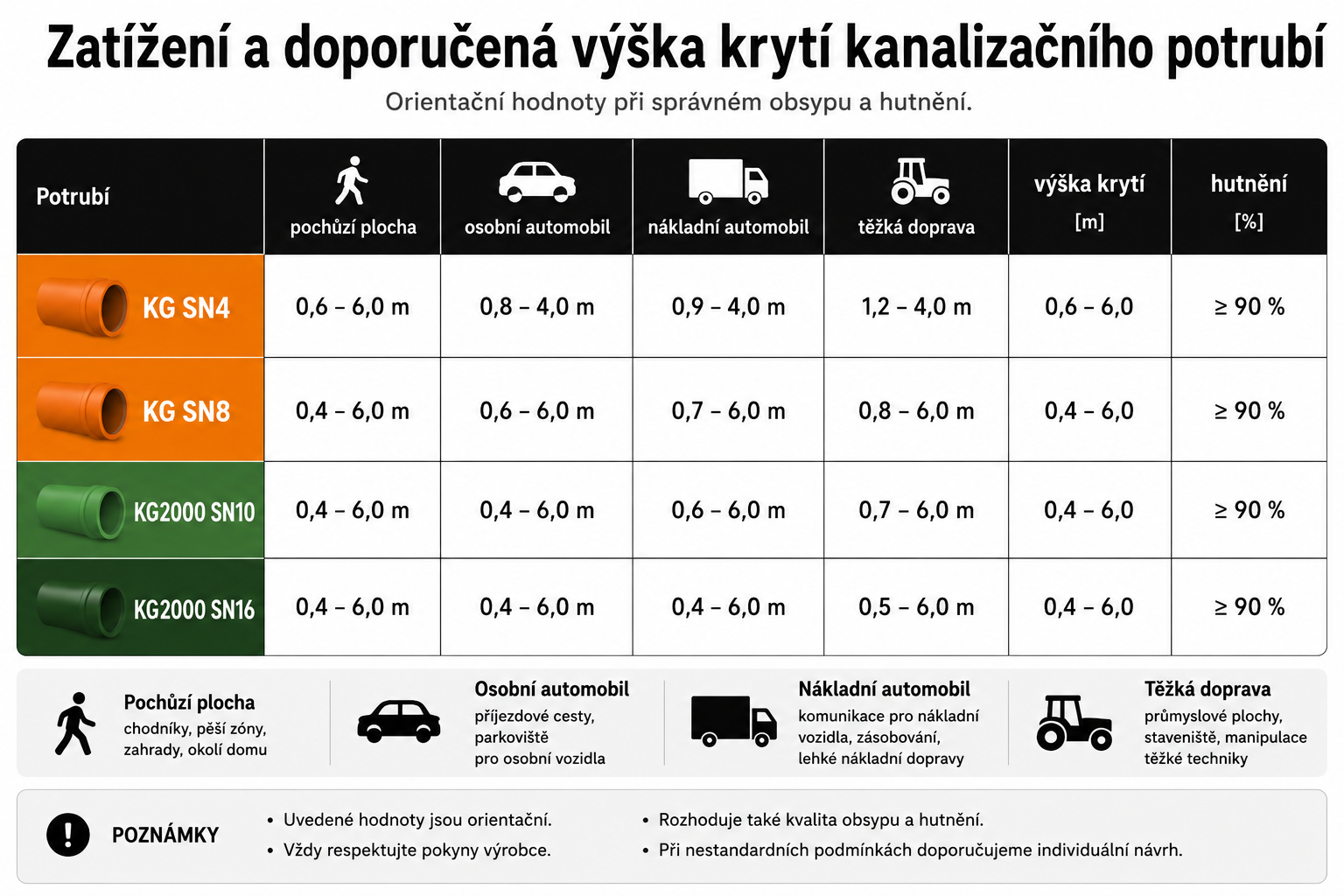 Zatížení odpadního potrubí a doporučená výška krytí zeminou
